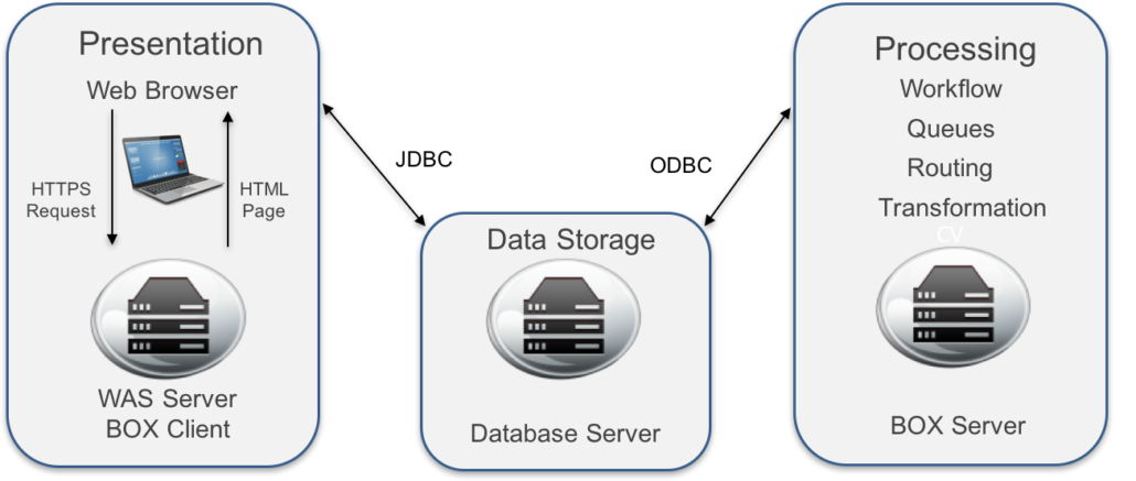 3 tier architecture BOX server, database server, WAS server with BOX client