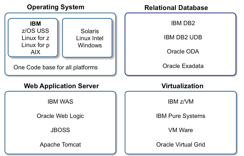 Platform Indepencence Several operating systems, database, and Web Application servers are supported.
